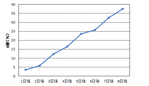 図２　クサヤモロ漁獲後のK値の変化