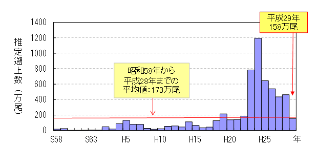 推定遡上数の推移