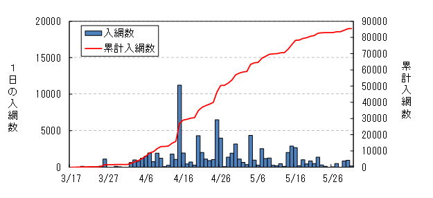 遡上アユの日別入網数