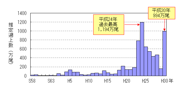 昭和58年から平成30年までの多摩川におけるアユの推定遡上数の推移を示す棒グラフ