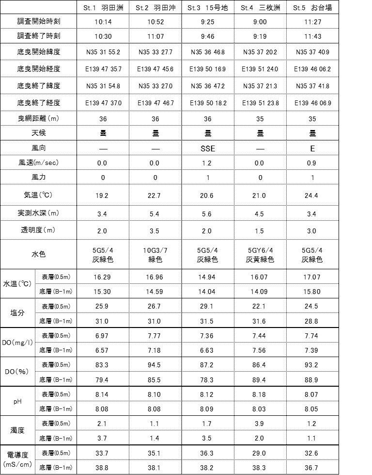 平成２９年４月１７日内湾水質調査結果