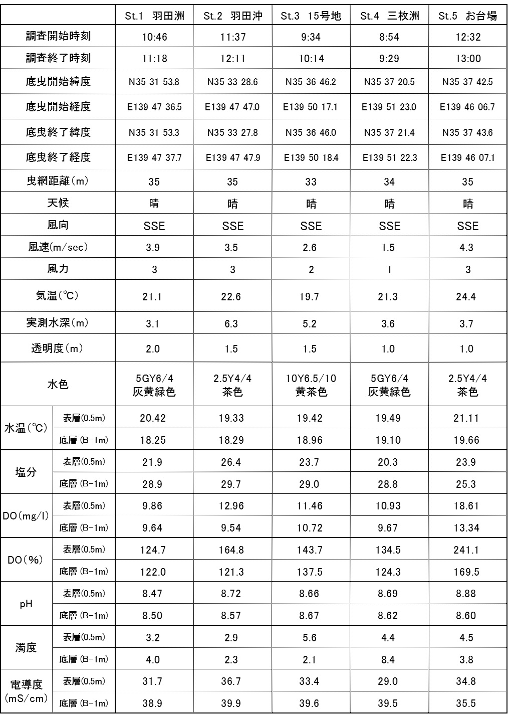 平成29年5月8日内湾水質調査結果