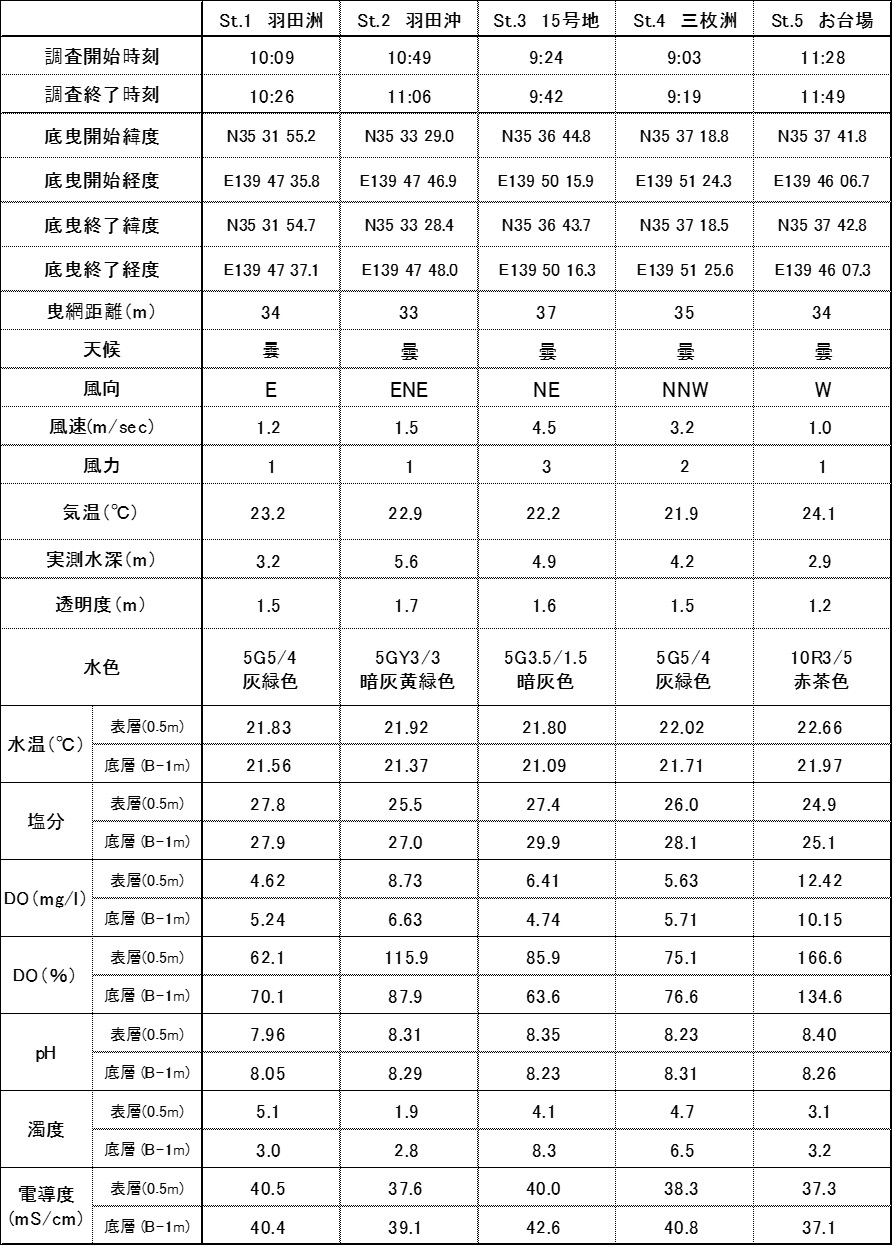 平成29年6月12内湾水質調査結果