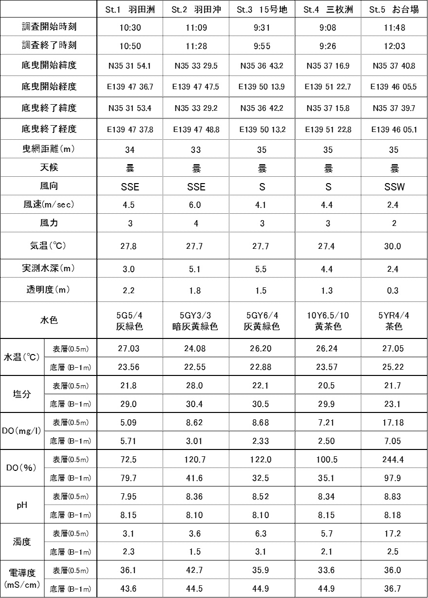 平成29年7月　内湾水質調査結果