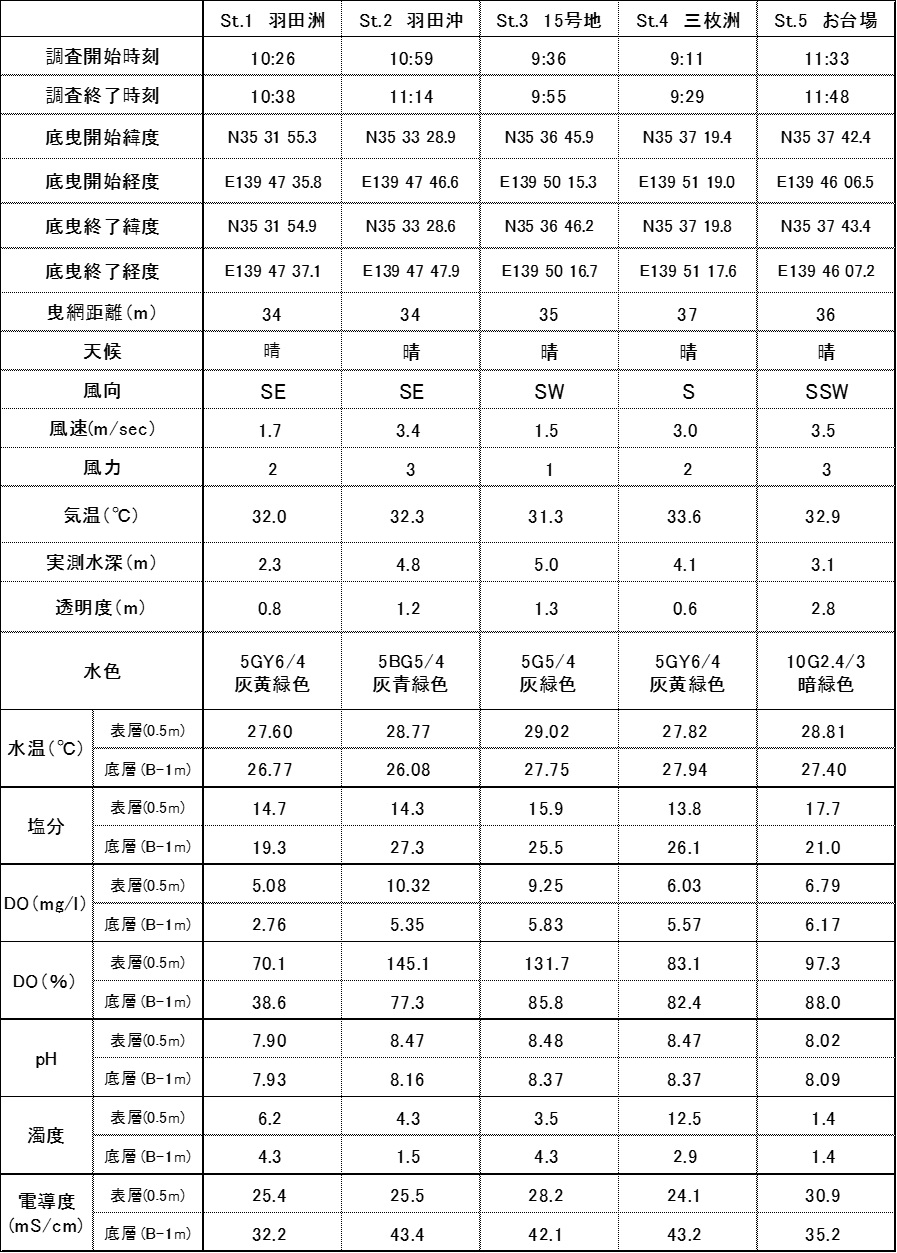 平成29年6月12内湾水質調査結果