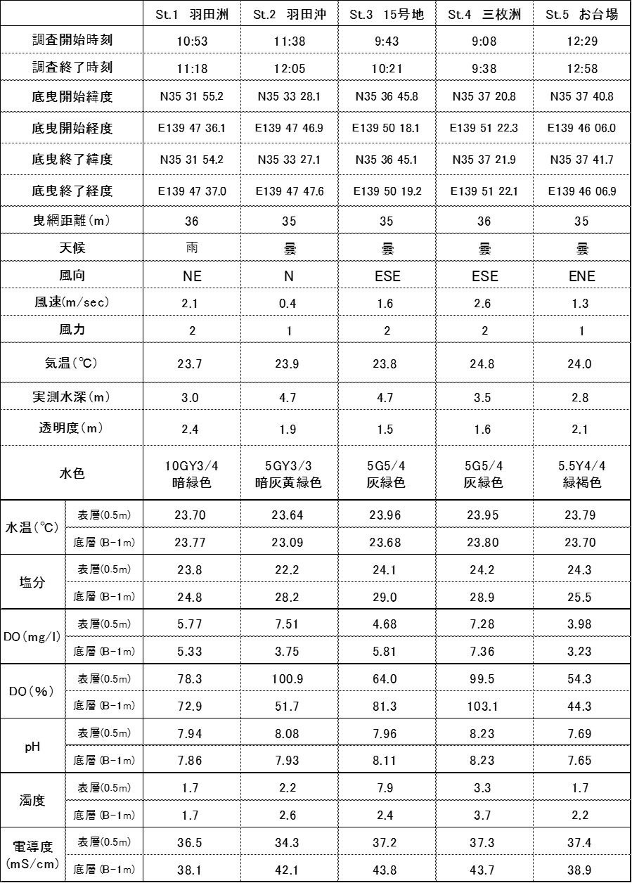 平成29年9月7日 内湾水質調査結果