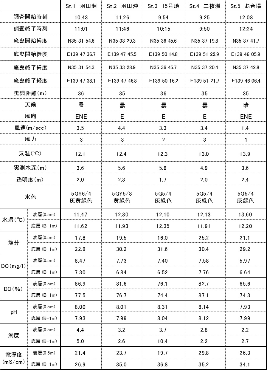 平成30年3月23内湾水質調査結果