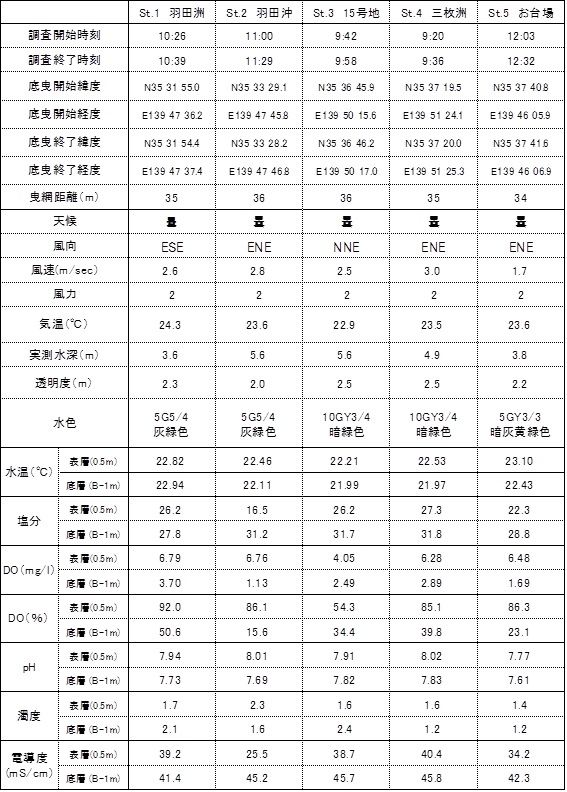 平成29年9月7日 内湾水質調査結果