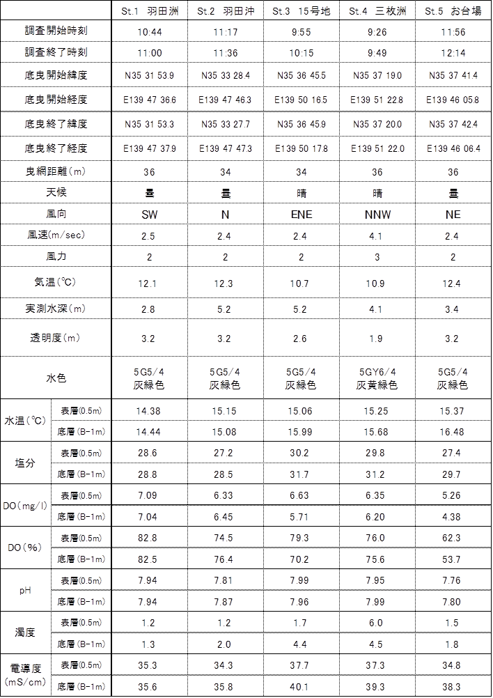 平成29年9月7日 内湾水質調査結果