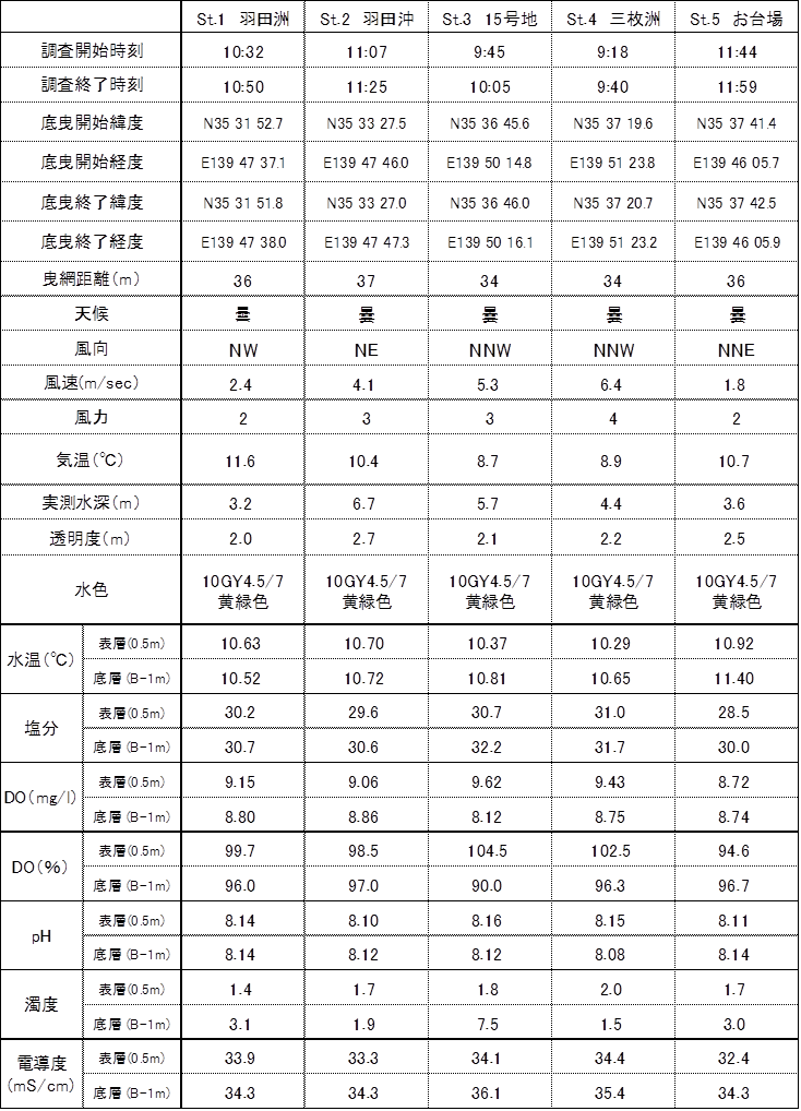 平成30年1月19日 内湾水質調査結果