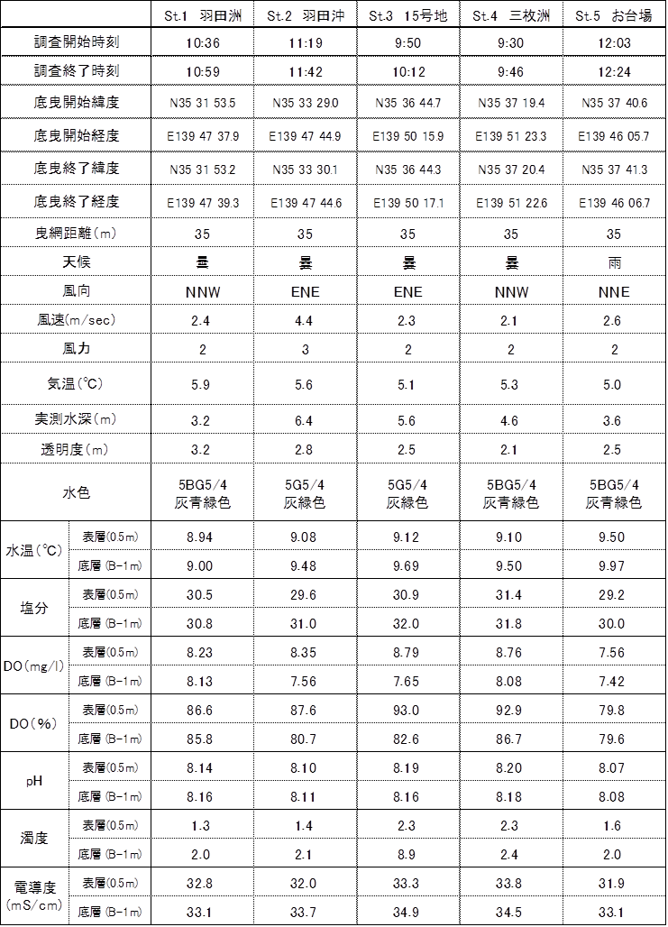 平成30年2月11日 内湾水質調査結果