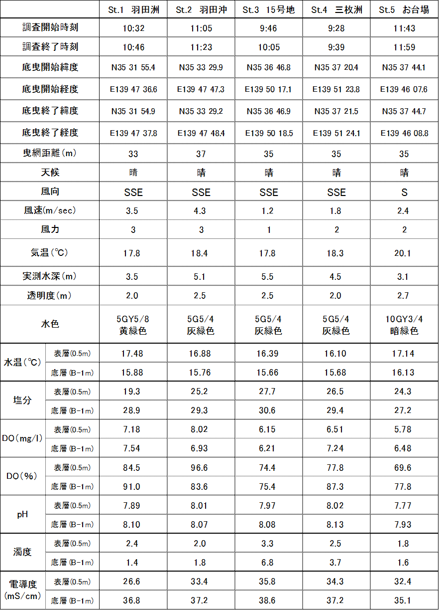 平成30年4月19日 内湾水質調査結果