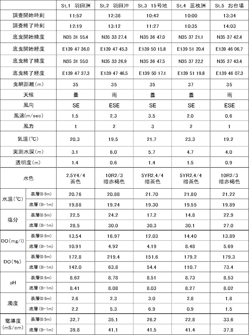 平成30年5月23日 内湾水質調査結果