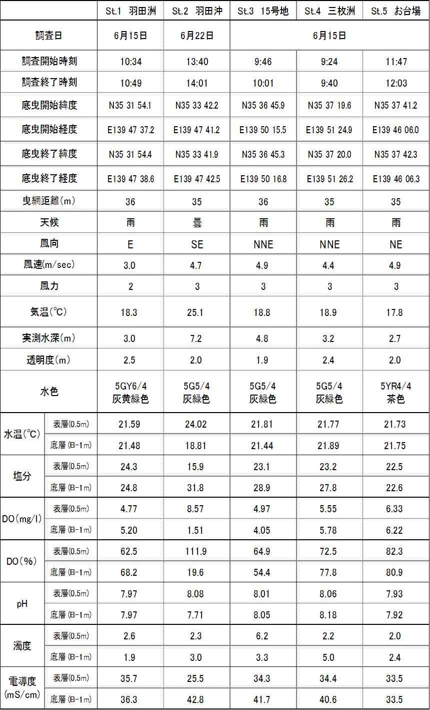 平成30年6月15,22日 内湾水質調査結果