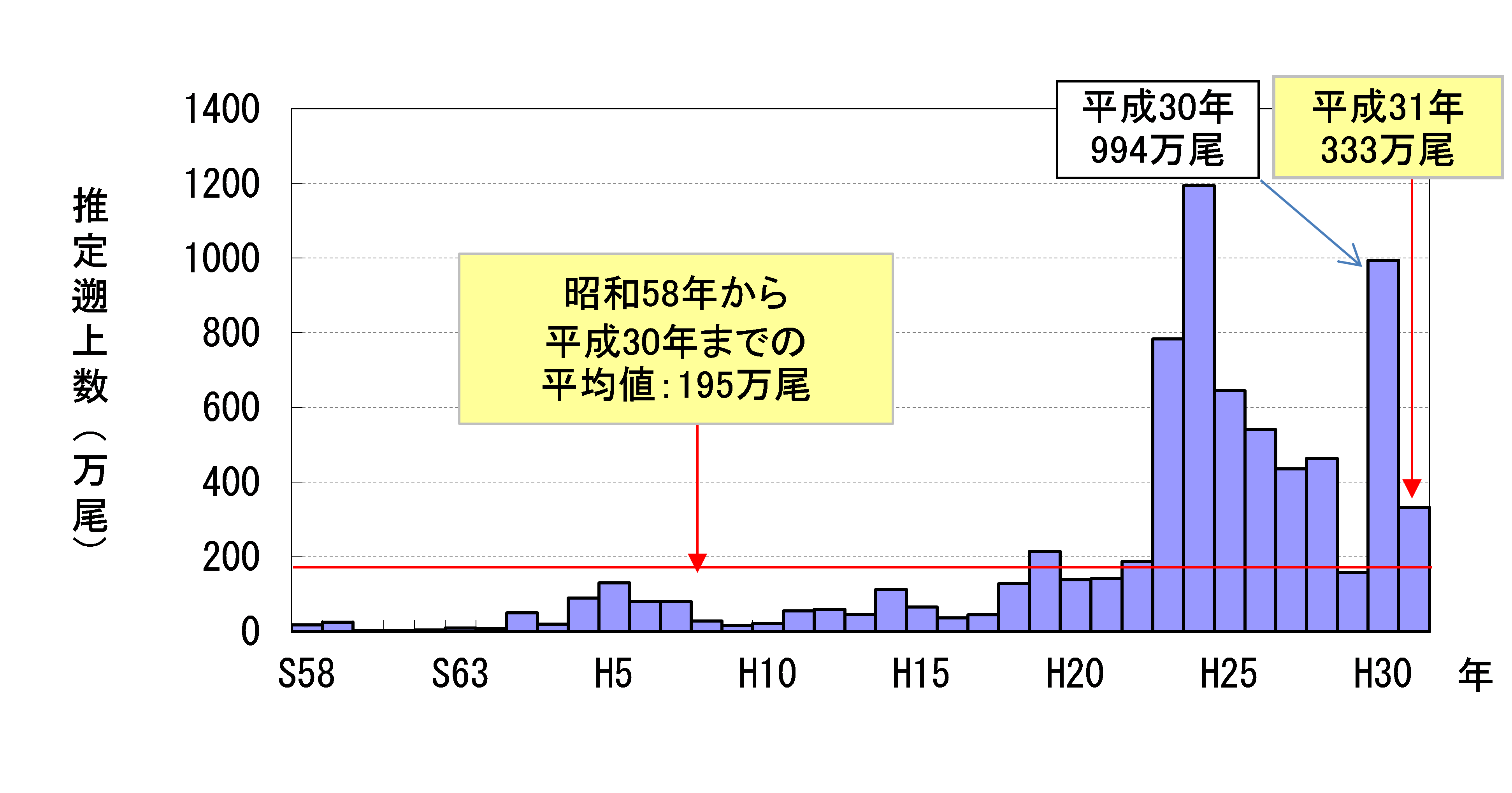 推定遡上数の推移