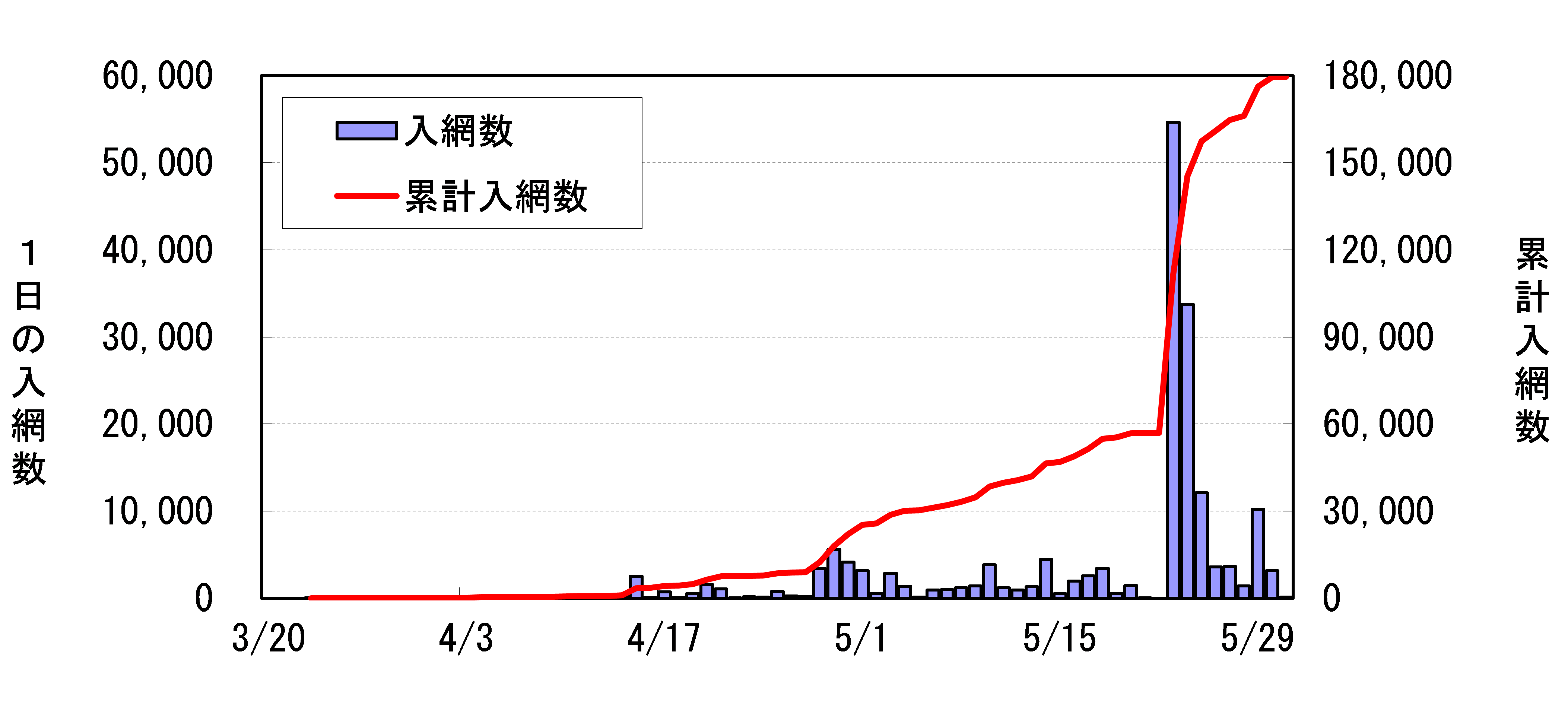 遡上アユの日別入網数と累計入網数