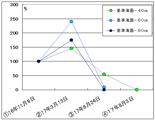 アマモ深度別株数