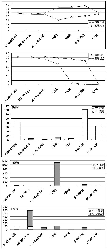 図1 アユ等主要生物の層別出現量と水温、塩分分布 平成19年12月14日内湾水質調査結果 