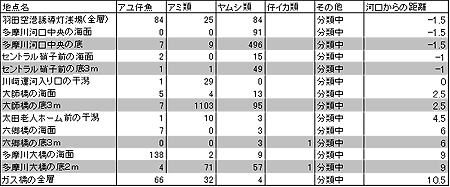 表1 アユ等主要生物の出現状況