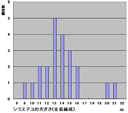 シラスアユの大きさ(全長組成)