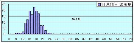 グラフ1 城南島