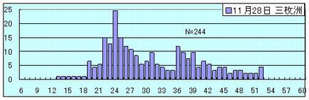 グラフ2 三枚洲