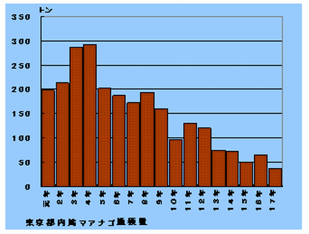 図1 東京都のアナゴ漁獲量(トン)