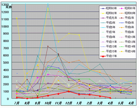 図2 標本船の漁獲量