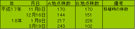 表1