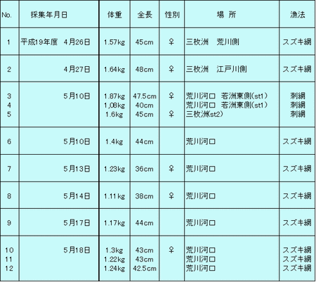 表1 平成19年 東京都内湾サクラマス採集記録