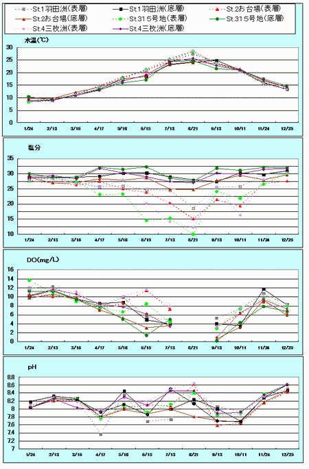 図1 水質(平成18年1月から12月)