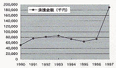 小笠原におけるマグロ・カジキ類の漁獲高の推移