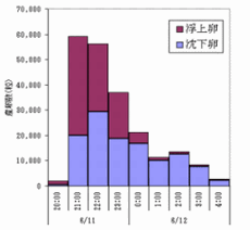 図3 産卵時刻