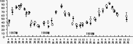 図1 伊豆大島におけるサザエ成貝の生殖腺熟度指数(G1)の季節変化