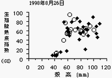 図3 サザエの殻高と生殖腺熟度指数(G1)の関係
