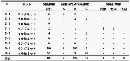 表2 表層曳きによるキンメダイ採集卵および仔魚数