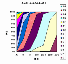 図3 各銘柄に含まれる年齢の割合