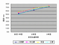 図2 放流種苗の殻長成長