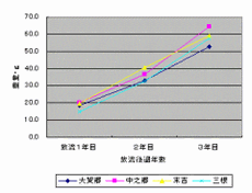 図3 放流種苗の重量成長