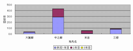 図4 放流地先別放流後3年間の累積回収率