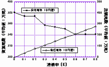 図4 5年後資源尾数と漁獲尾数のシミュレーション結果