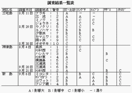 表1 調査結果一覧表