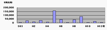 図3 マハゼ稚仔魚採集数の年変動