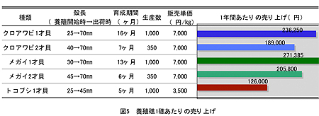 飼育結果