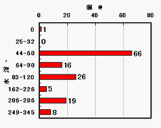 St.1におけるリングネット（0m）、MTDネット