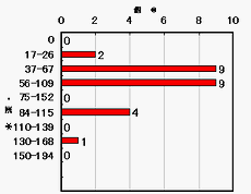 St.4におけるリングネット（0m）、MTDネット