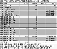 平成17年シラスアユの採集密度