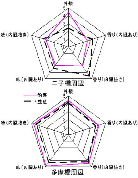 多摩川2地点アユの食味評価比較