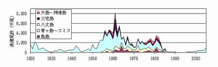 図1 ハマトビウオ漁獲量の推移