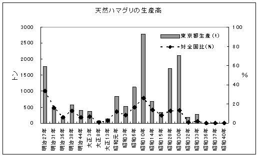 ハマグリ生産高